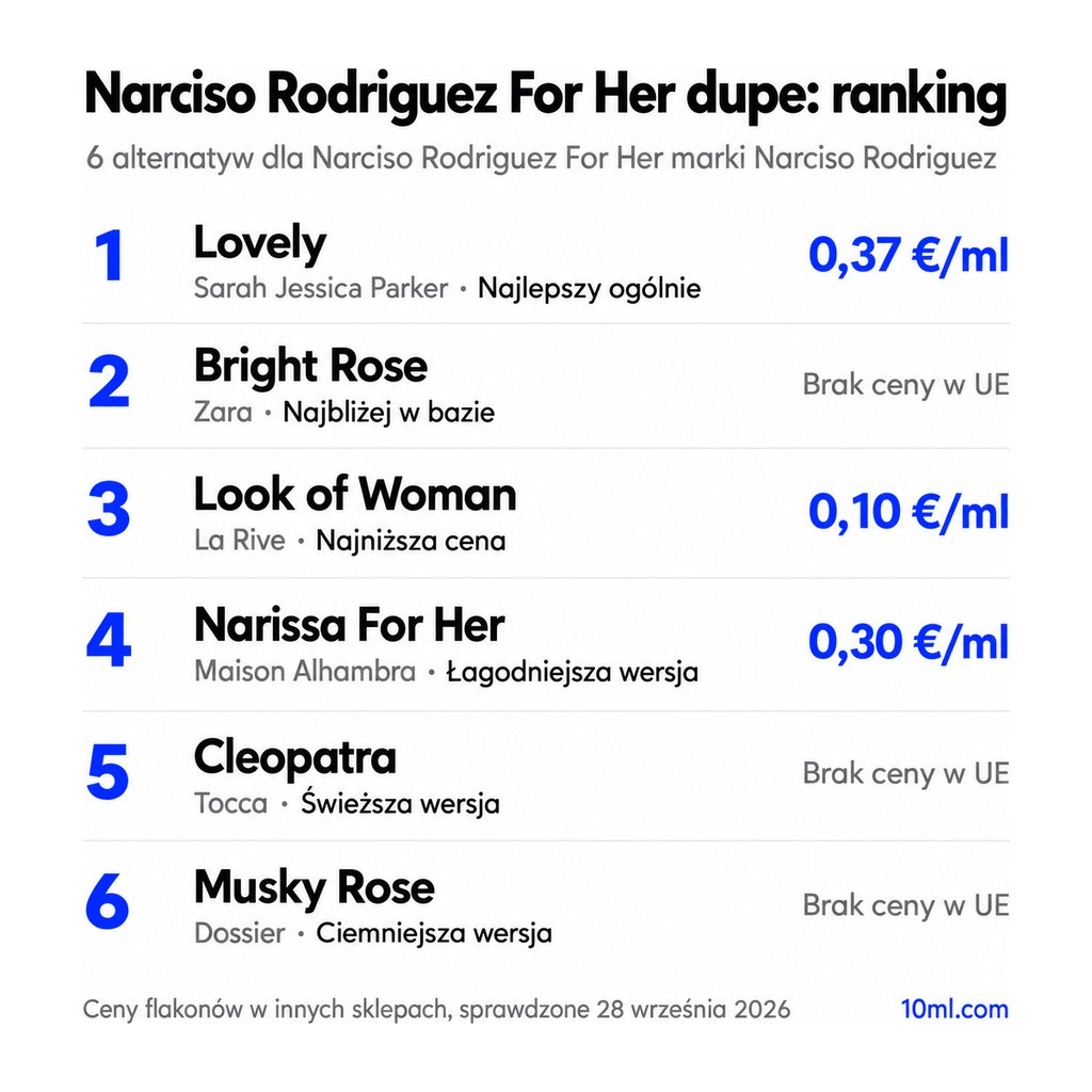 Ranking zamienników Narciso Rodriguez For Her: 6 alternatyw z rolą i ceną za ml, na czele Lovely marki Sarah Jessica Parker