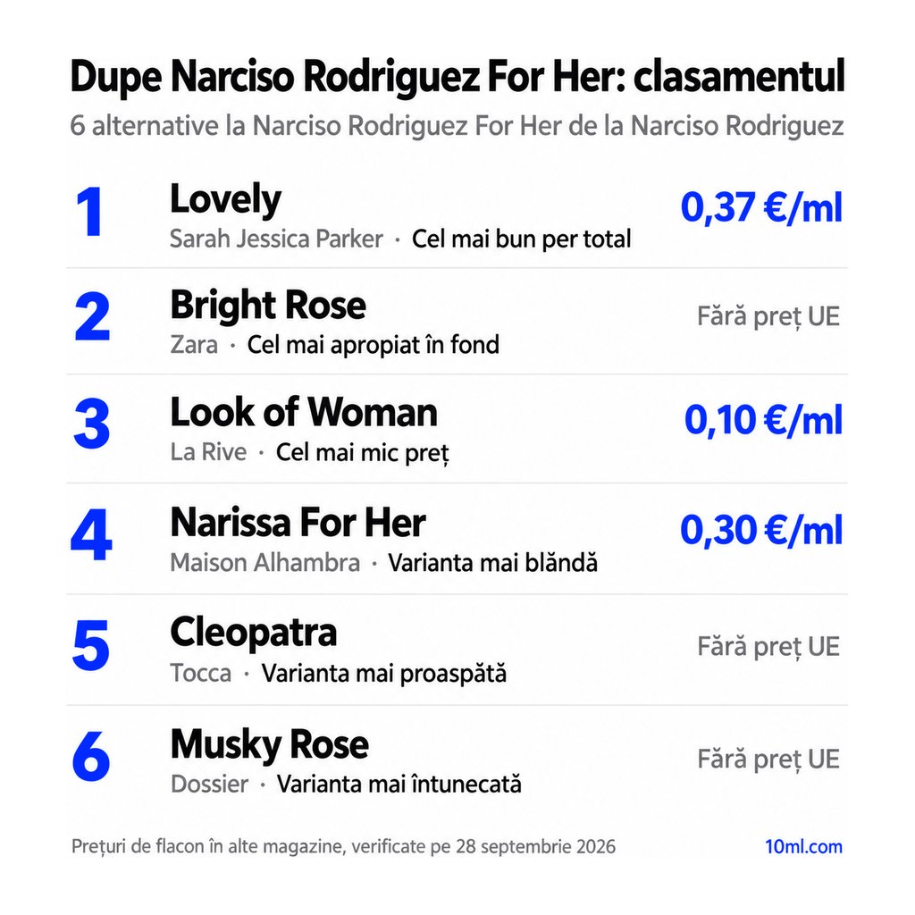 Clasamentul alternativelor la Narciso Rodriguez For Her: 6 dupe-uri cu rolul și prețul pe ml, pe primul loc Lovely de la Sarah Jessica Parker