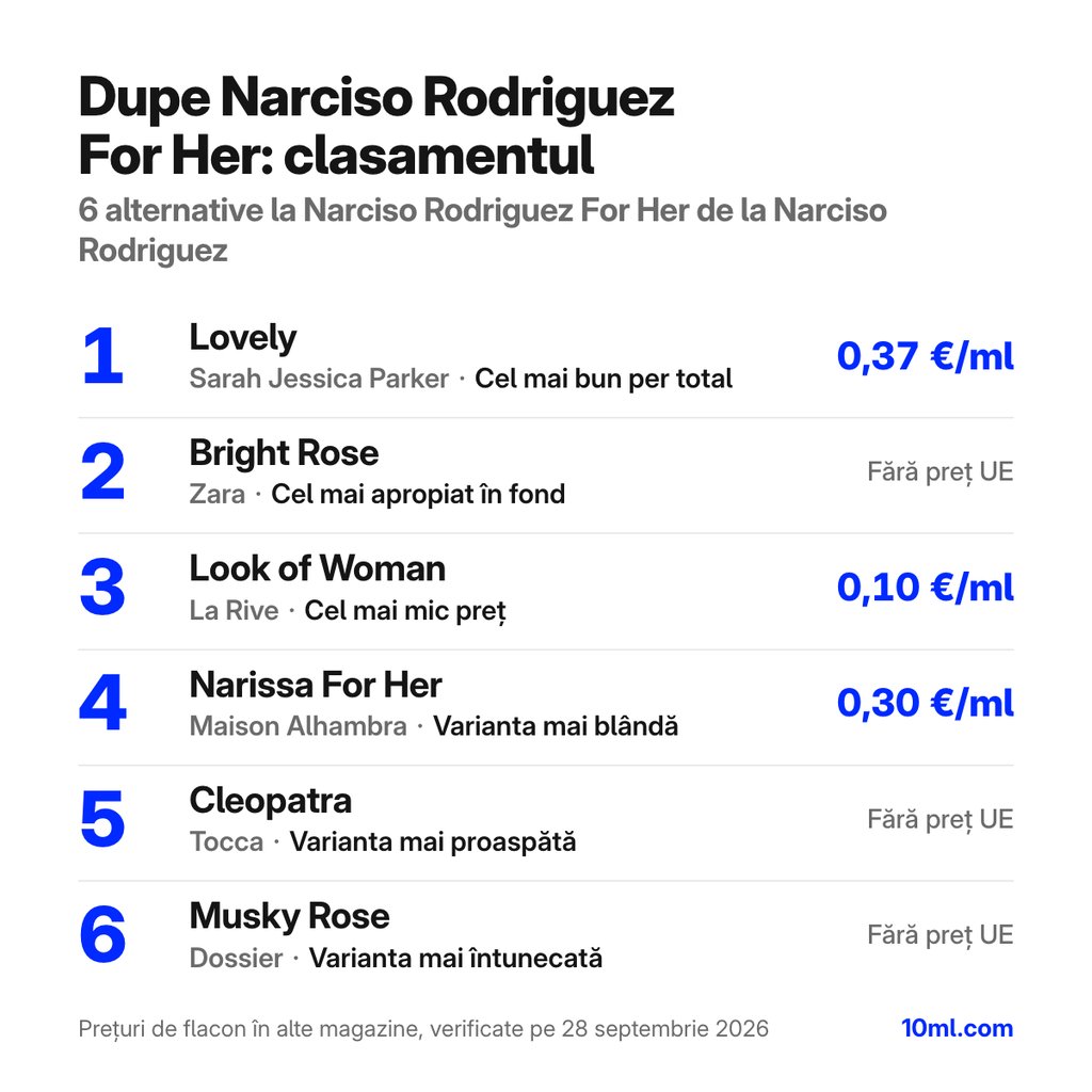 Clasamentul alternativelor la Narciso Rodriguez For Her: 6 dupe-uri cu rolul și prețul pe ml, pe primul loc Lovely de la Sarah Jessica Parker