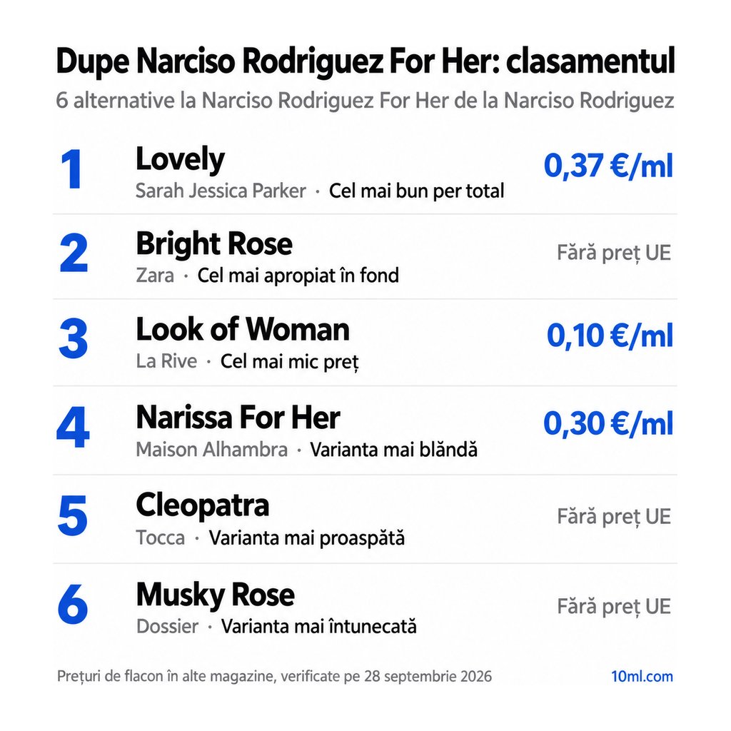 Clasamentul alternativelor la Narciso Rodriguez For Her: 6 dupe-uri cu rolul și prețul pe ml, pe primul loc Lovely de la Sarah Jessica Parker