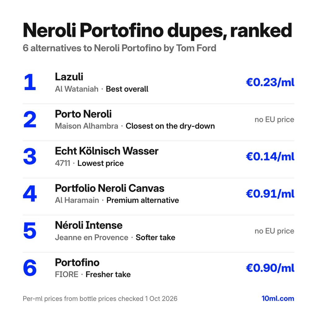 Neroli Portofino dupes ranked: 6 alternatives with their role and price per ml, led by Lazuli by Al Wataniah