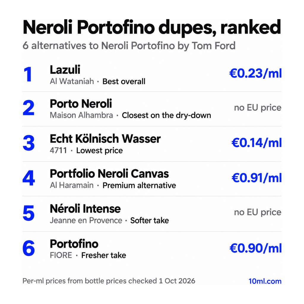 Neroli Portofino dupes ranked: 6 alternatives with their role and price per ml, led by Lazuli by Al Wataniah
