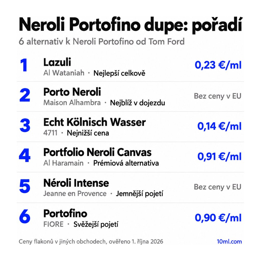 Žebříček alternativ k Neroli Portofino: 6 parfémů s rolí a cenou za ml, v čele Lazuli od Al Wataniah