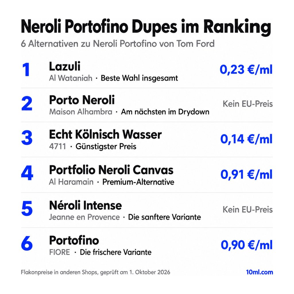 Alternativen zu Neroli Portofino im Ranking: 6 Duftzwillinge mit Rolle und Preis pro ml, angeführt von Lazuli von Al Wataniah