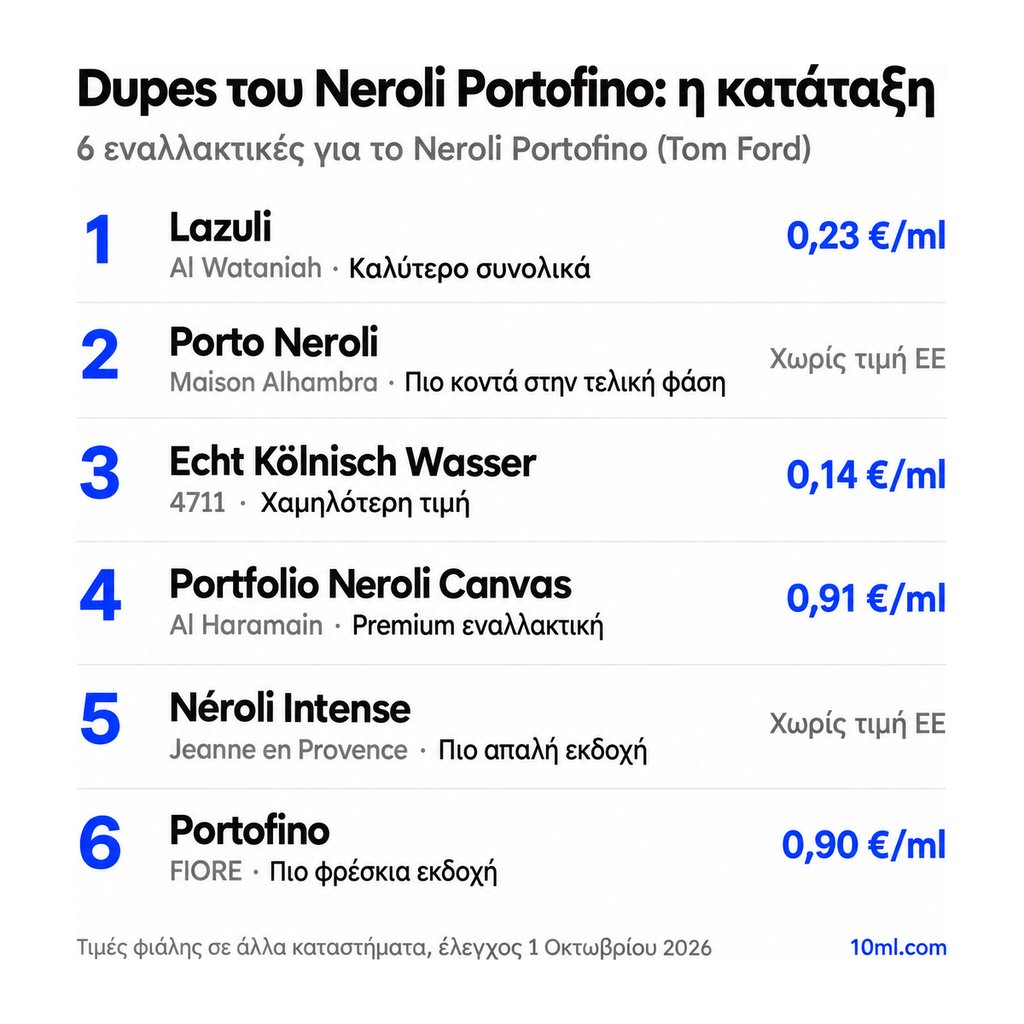 Κατάταξη εναλλακτικών του Neroli Portofino: 6 αρώματα με τον ρόλο και την τιμή ανά ml, πρώτο το Lazuli της Al Wataniah
