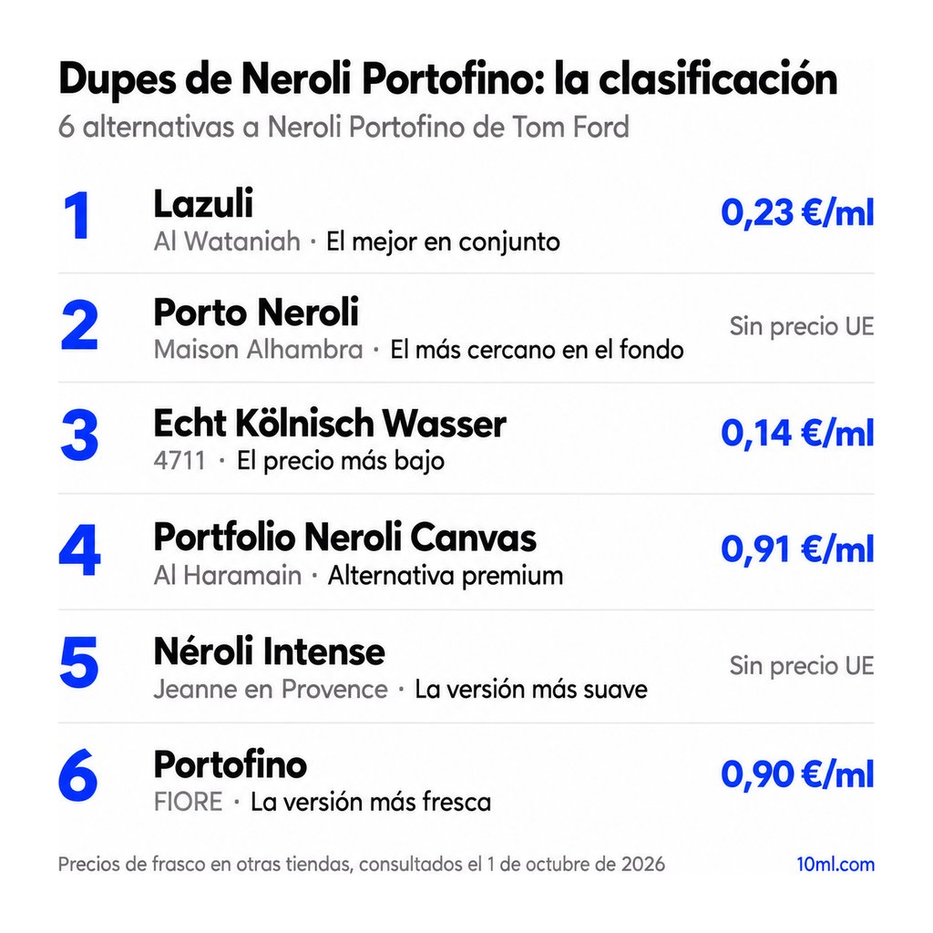 Ranking de alternativas a Neroli Portofino: 6 clones con su papel y precio por ml, encabezado por Lazuli de Al Wataniah