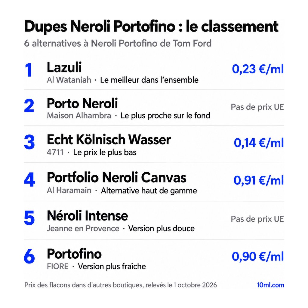 Classement des alternatives à Neroli Portofino : 6 dupes avec leur rôle et leur prix au ml, en tête Lazuli d'Al Wataniah