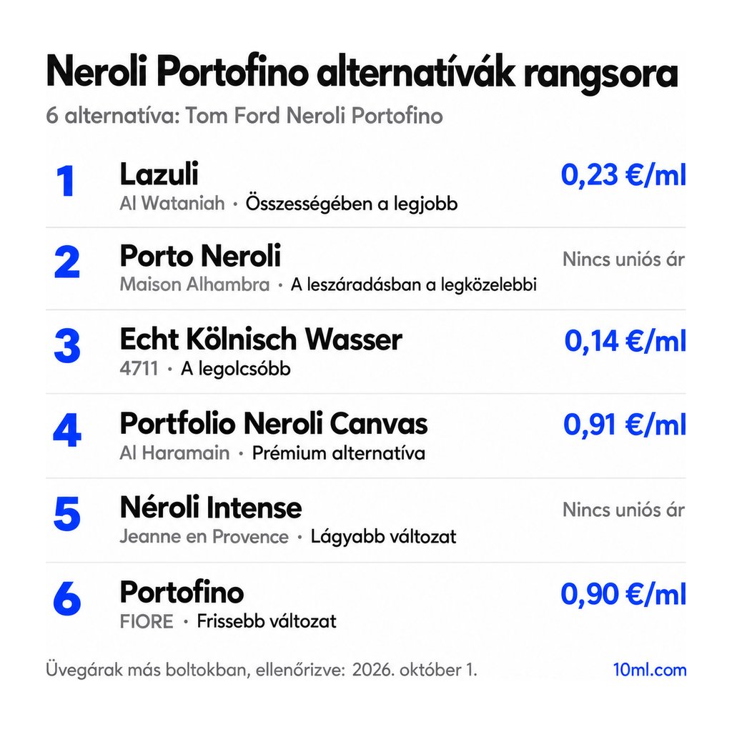 Neroli Portofino alternatívák rangsora: 6 parfüm szerepével és milliliterenkénti árával; első helyen: Al Wataniah Lazuli