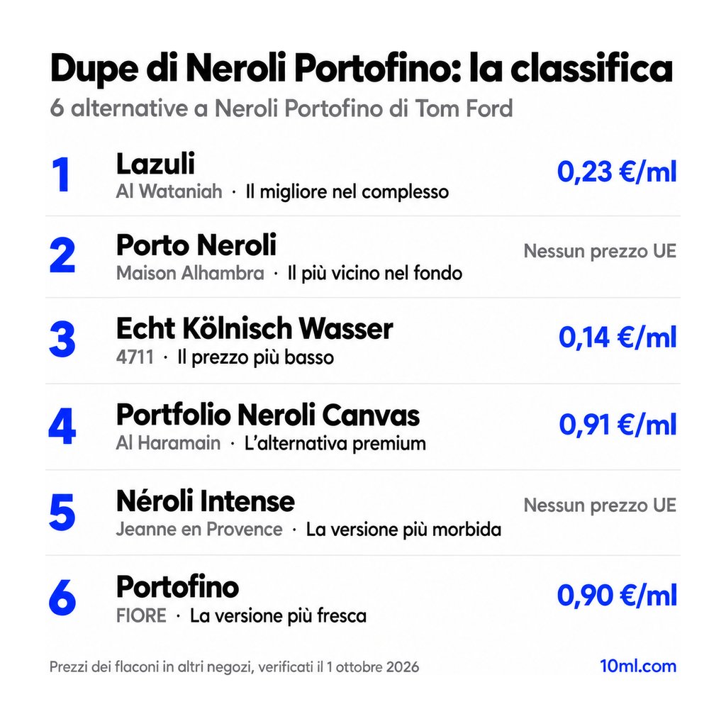 Classifica delle alternative a Neroli Portofino: 6 dupe con ruolo e prezzo al ml, in testa Lazuli di Al Wataniah
