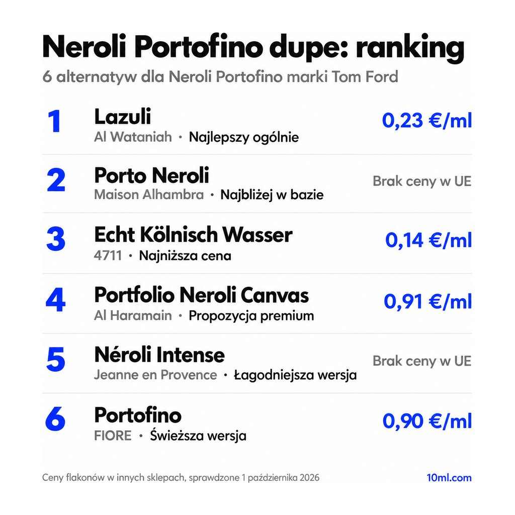 Ranking zamienników Neroli Portofino: 6 alternatyw z rolą i ceną za ml, na czele Lazuli marki Al Wataniah