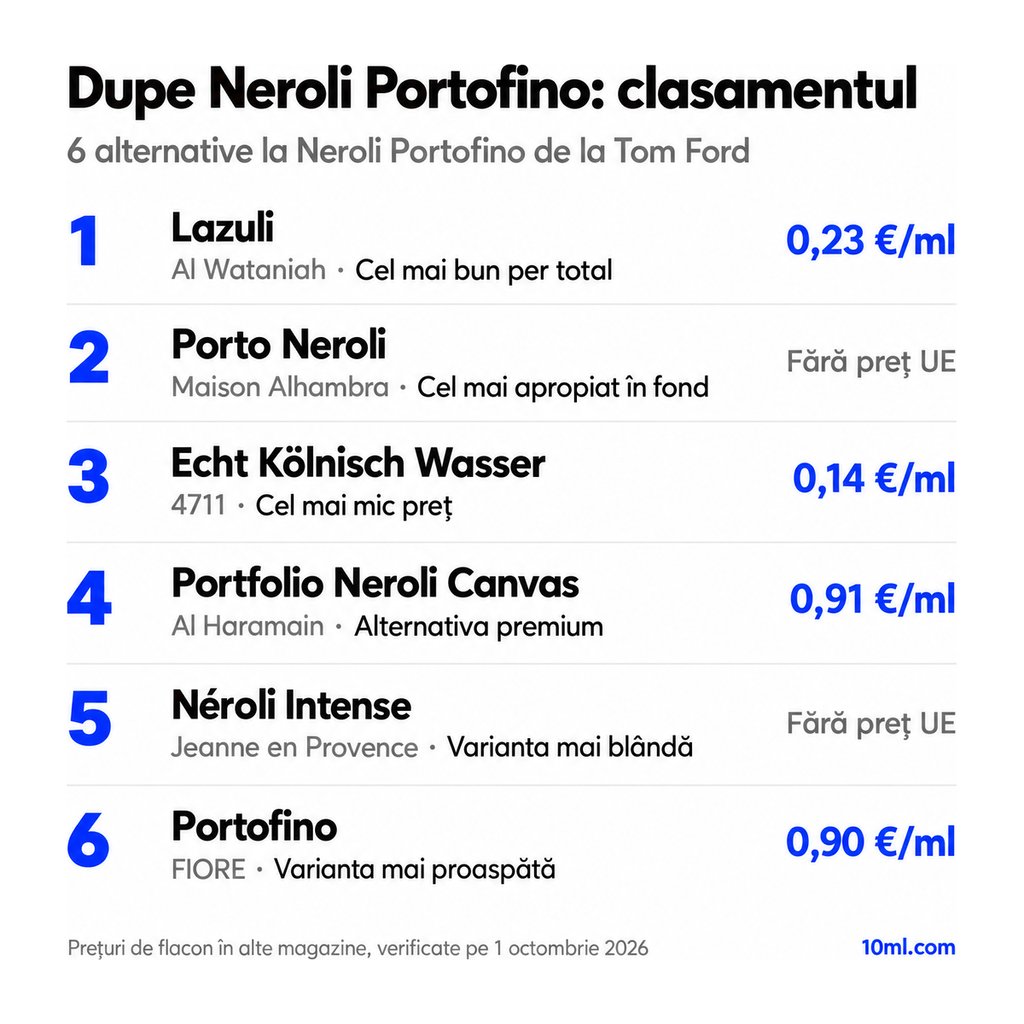 Clasamentul alternativelor la Neroli Portofino: 6 dupe-uri cu rolul și prețul pe ml, pe primul loc Lazuli de la Al Wataniah