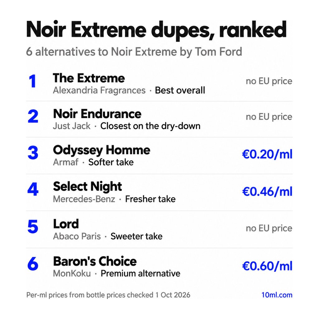 Noir Extreme dupes ranked: 6 alternatives with their role and price per ml, led by The Extreme by Alexandria Fragrances