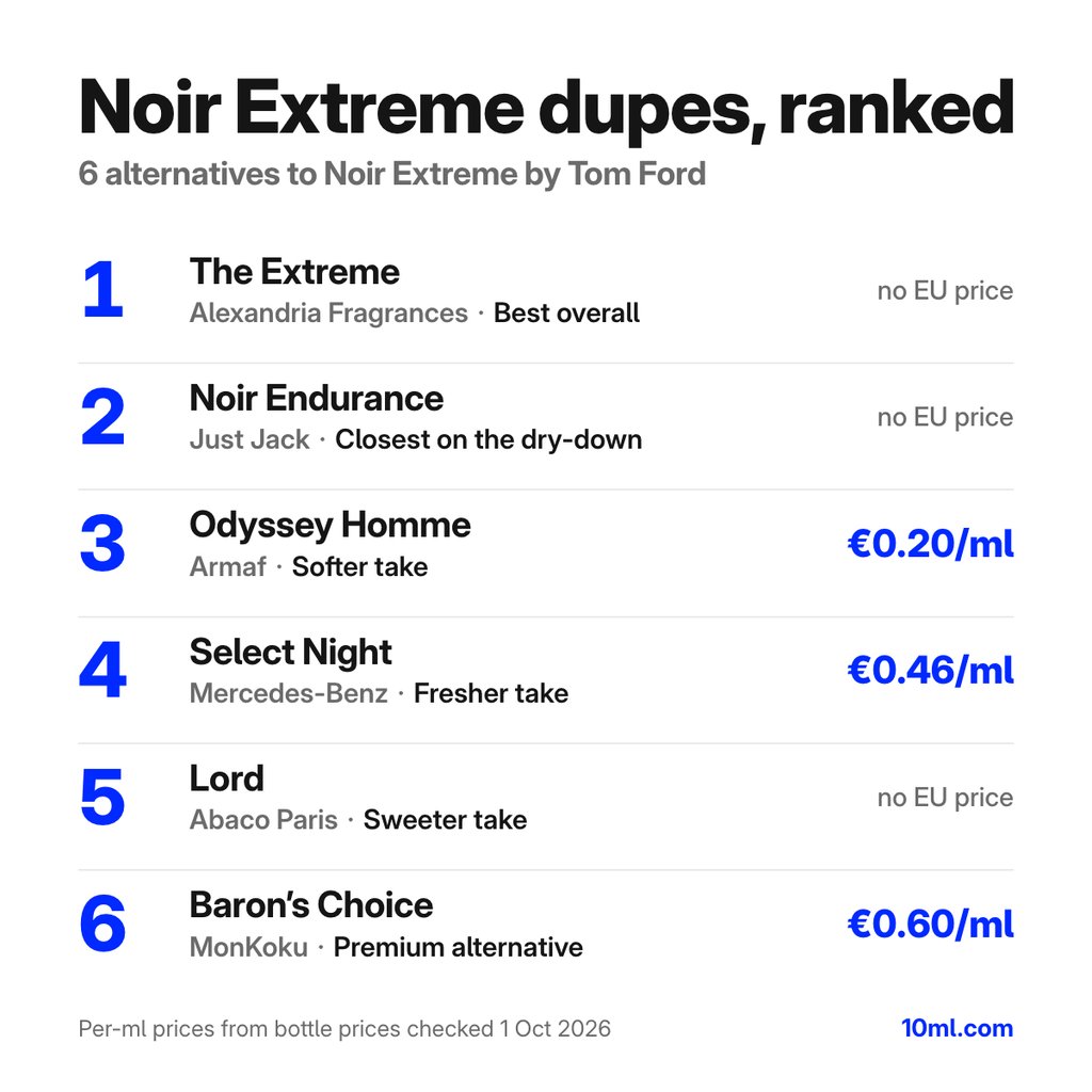 Noir Extreme dupes ranked: 6 alternatives with their role and price per ml, led by The Extreme by Alexandria Fragrances