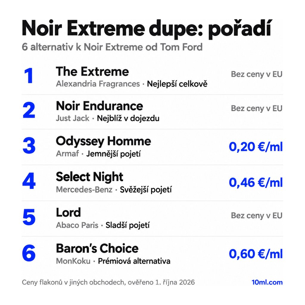 Žebříček alternativ k Noir Extreme: 6 parfémů s rolí a cenou za ml, v čele The Extreme od Alexandria Fragrances