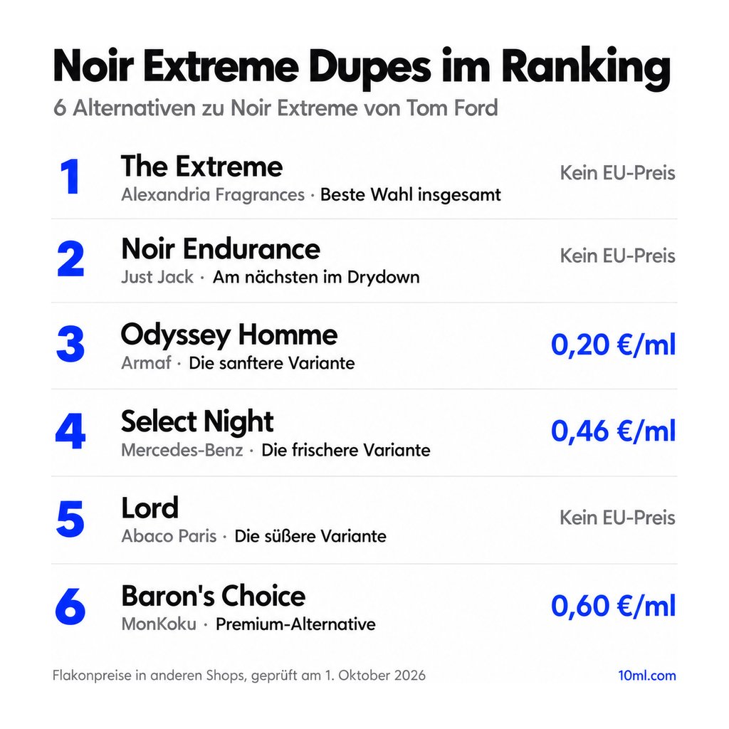 Alternativen zu Noir Extreme im Ranking: 6 Duftzwillinge mit Rolle und Preis pro ml, angeführt von The Extreme von Alexandria Fragrances