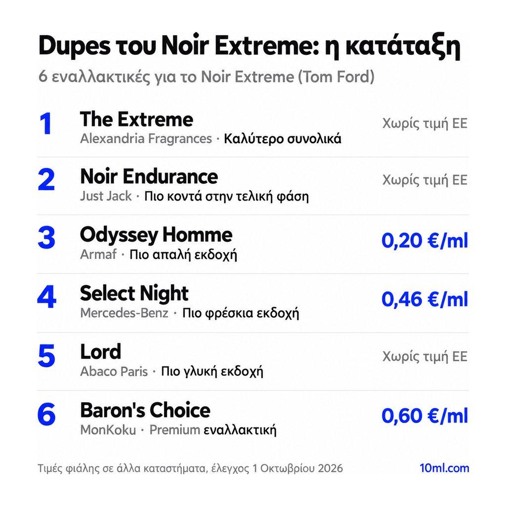 Κατάταξη εναλλακτικών του Noir Extreme: 6 αρώματα με τον ρόλο και την τιμή ανά ml, πρώτο το The Extreme της Alexandria Fragrances