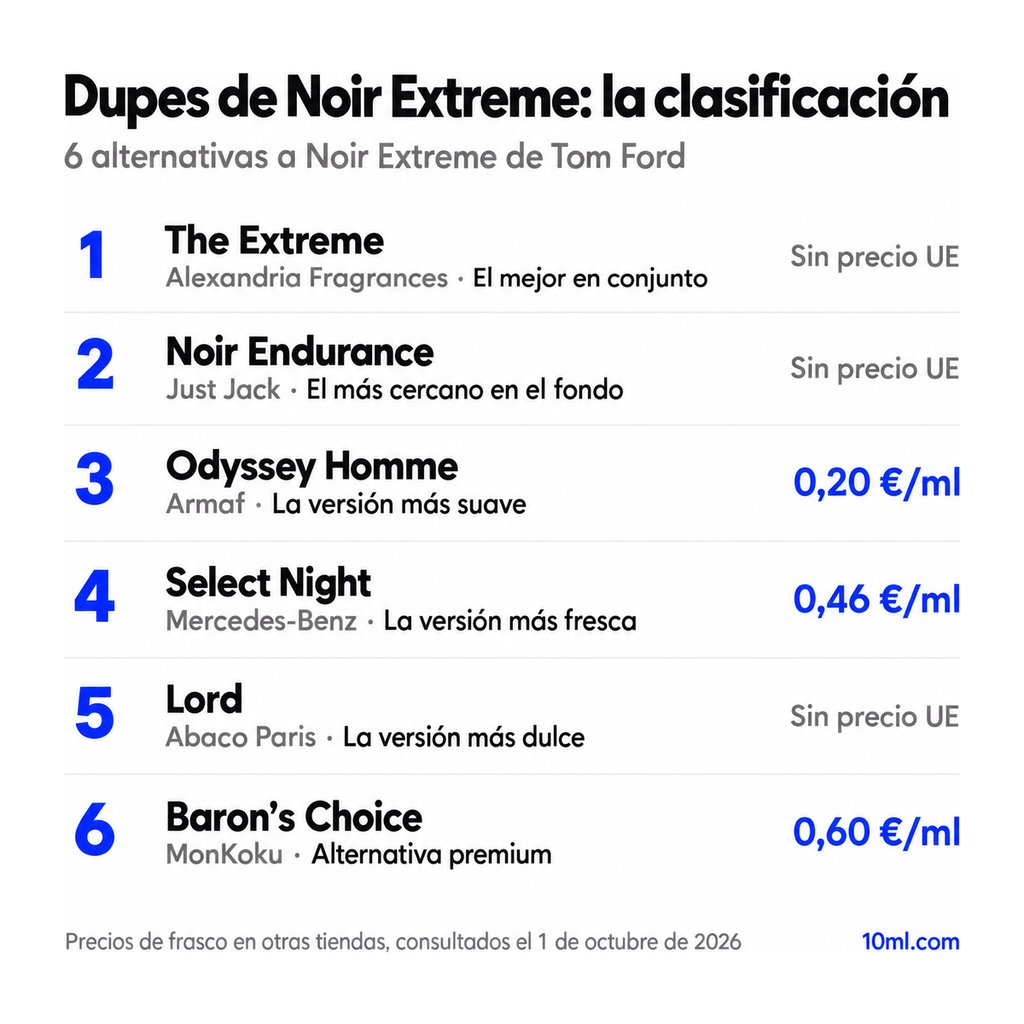 Ranking de alternativas a Noir Extreme: 6 clones con su papel y precio por ml, encabezado por The Extreme de Alexandria Fragrances