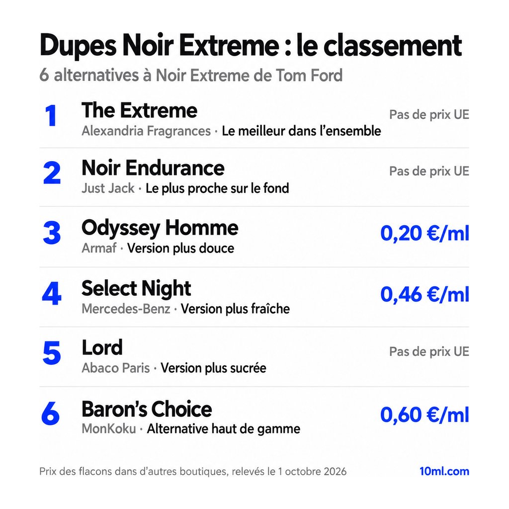 Classement des alternatives à Noir Extreme : 6 dupes avec leur rôle et leur prix au ml, en tête The Extreme d'Alexandria Fragrances