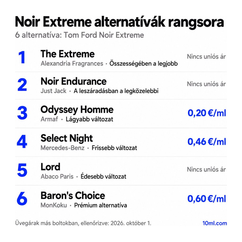 Noir Extreme alternatívák rangsora: 6 parfüm szerepével és milliliterenkénti árával; első helyen: Alexandria Fragrances The Extreme