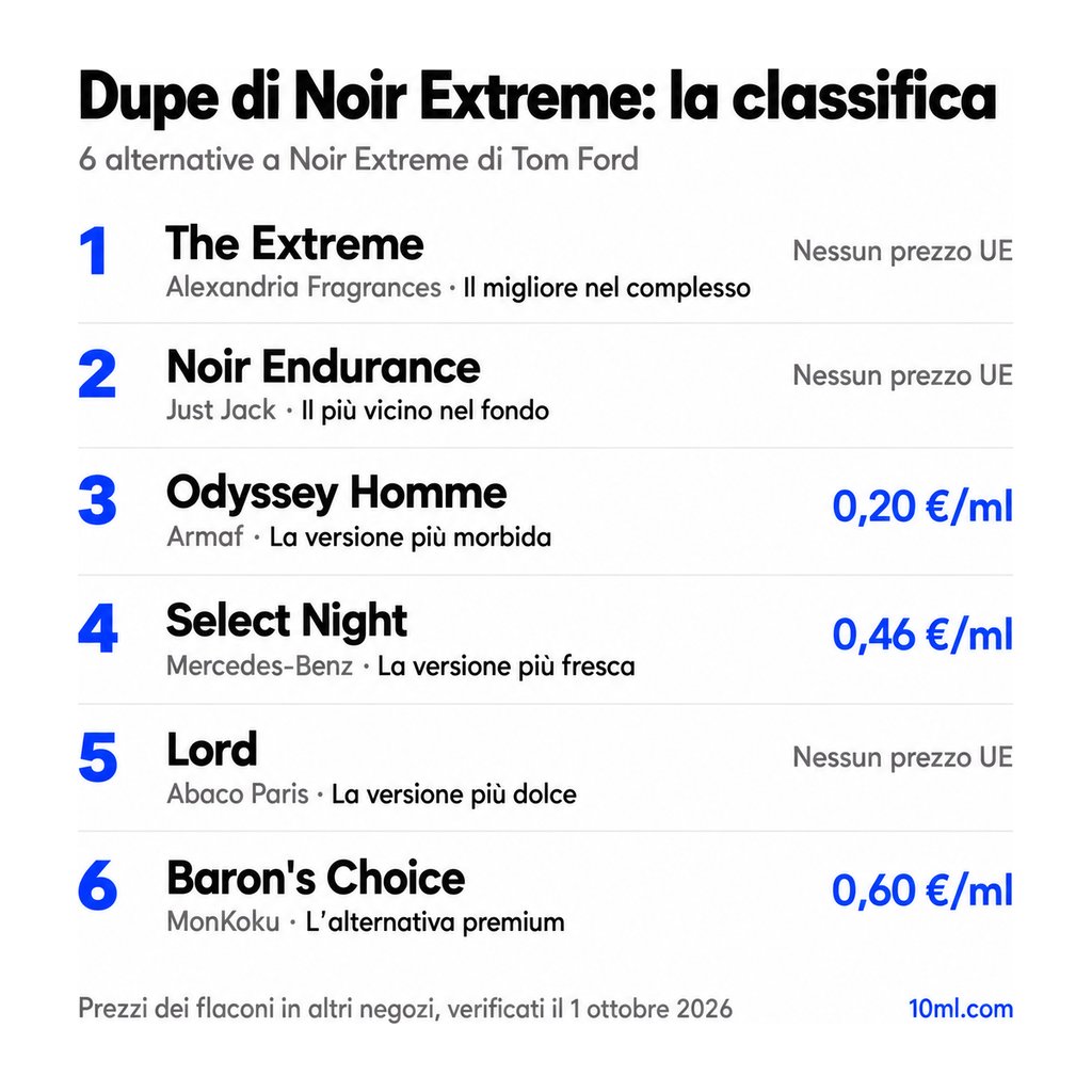 Classifica delle alternative a Noir Extreme: 6 dupe con ruolo e prezzo al ml, in testa The Extreme di Alexandria Fragrances