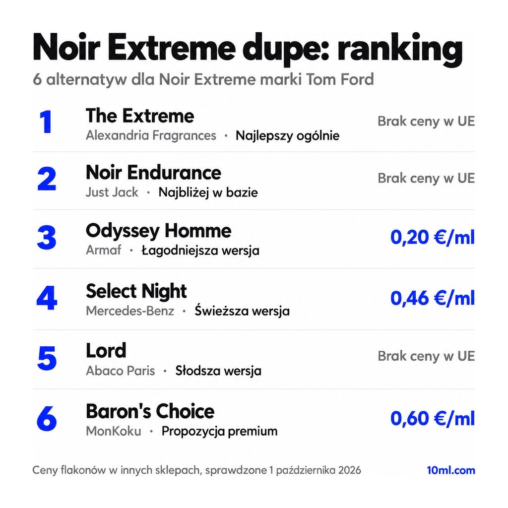 Ranking zamienników Noir Extreme: 6 alternatyw z rolą i ceną za ml, na czele The Extreme marki Alexandria Fragrances