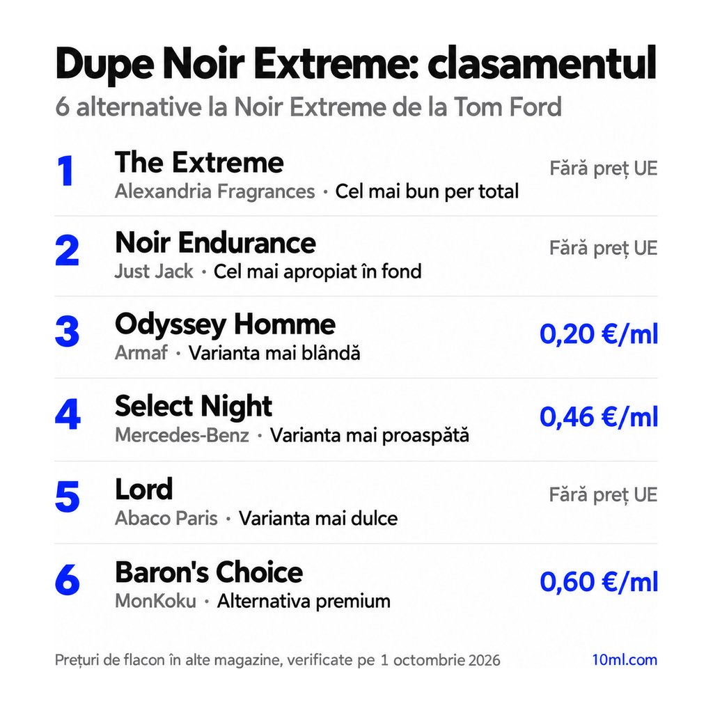 Clasamentul alternativelor la Noir Extreme: 6 dupe-uri cu rolul și prețul pe ml, pe primul loc The Extreme de la Alexandria Fragrances