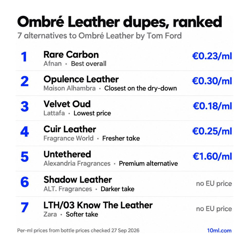 Ombré Leather dupes ranked: 7 alternatives with their role and price per ml, led by Rare Carbon by Afnan
