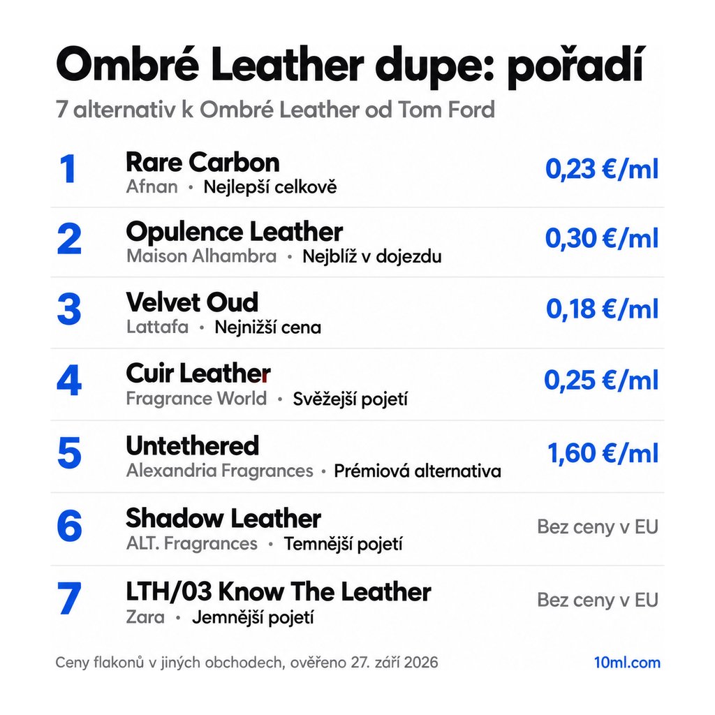Žebříček alternativ k Ombré Leather: 7 parfémů s rolí a cenou za ml, v čele Rare Carbon od Afnan