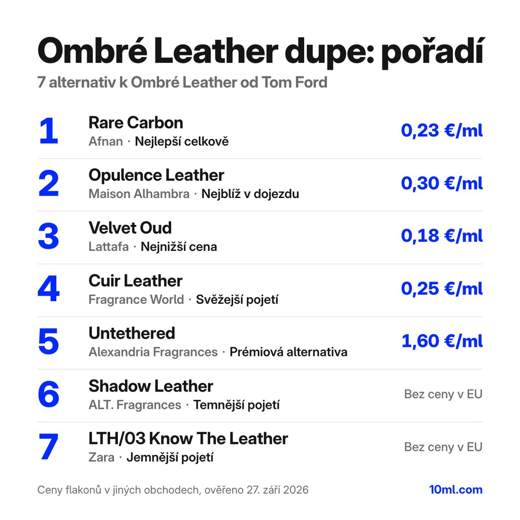 Žebříček alternativ k Ombré Leather: 7 parfémů s rolí a cenou za ml, v čele Rare Carbon od Afnan