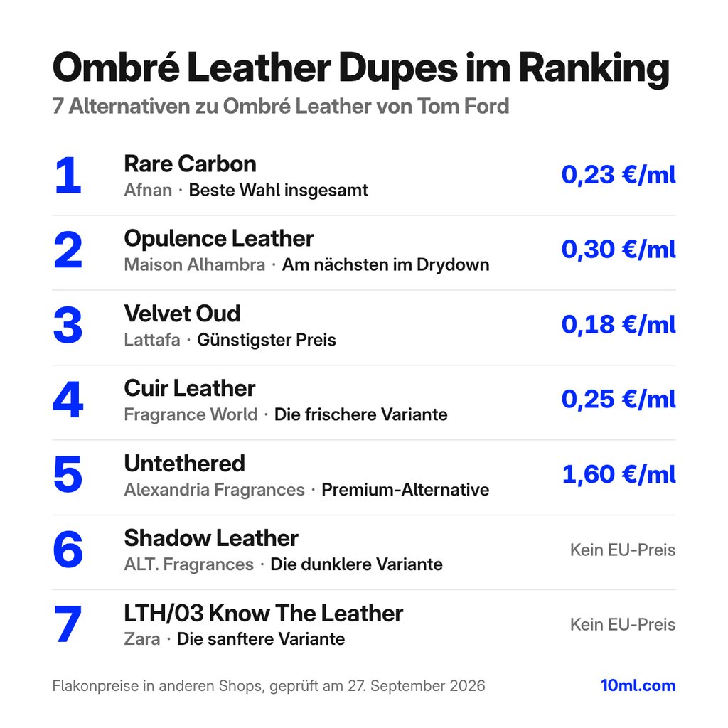 Alternativen zu Ombré Leather im Ranking: 7 Duftzwillinge mit Rolle und Preis pro ml, angeführt von Rare Carbon von Afnan