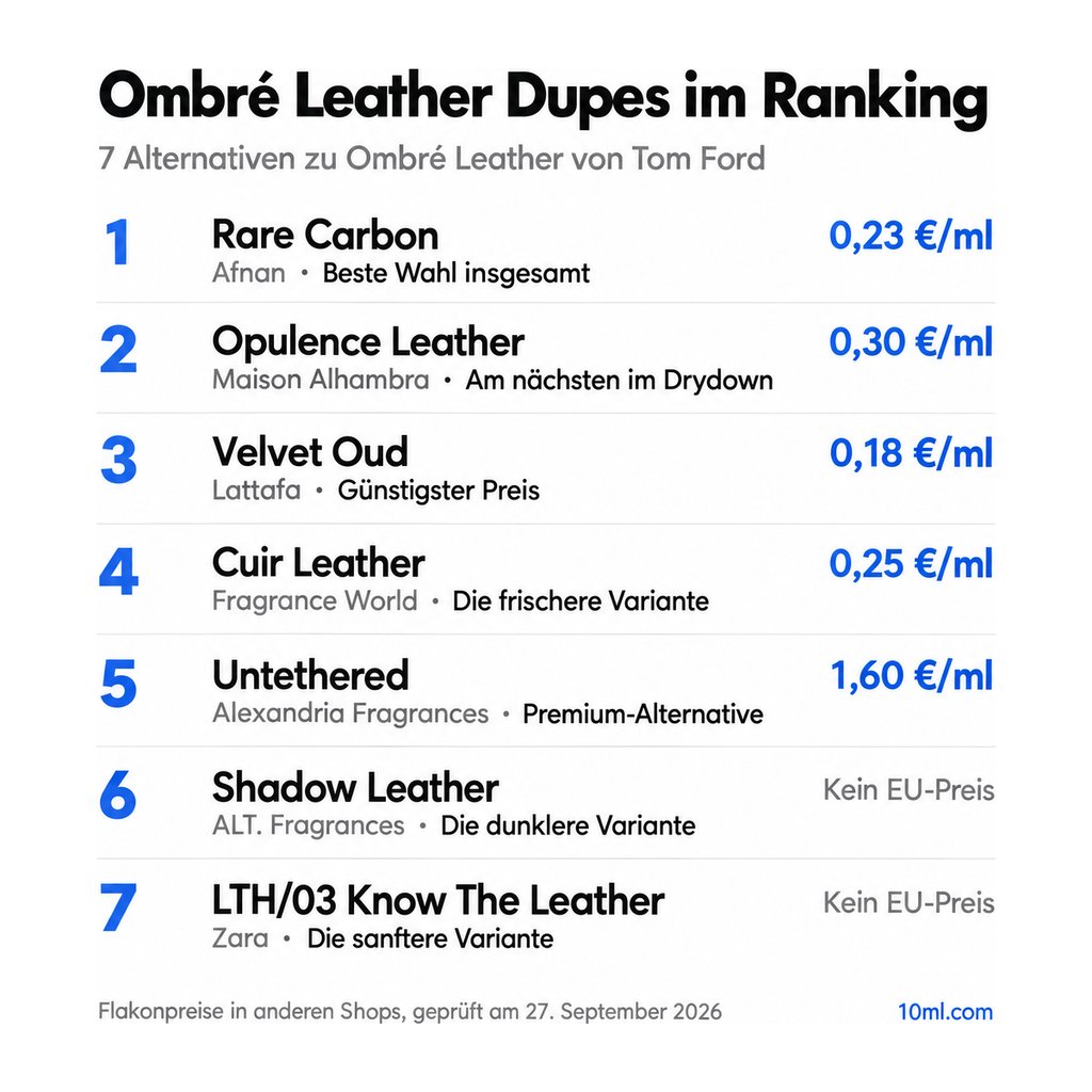 Alternativen zu Ombré Leather im Ranking: 7 Duftzwillinge mit Rolle und Preis pro ml, angeführt von Rare Carbon von Afnan
