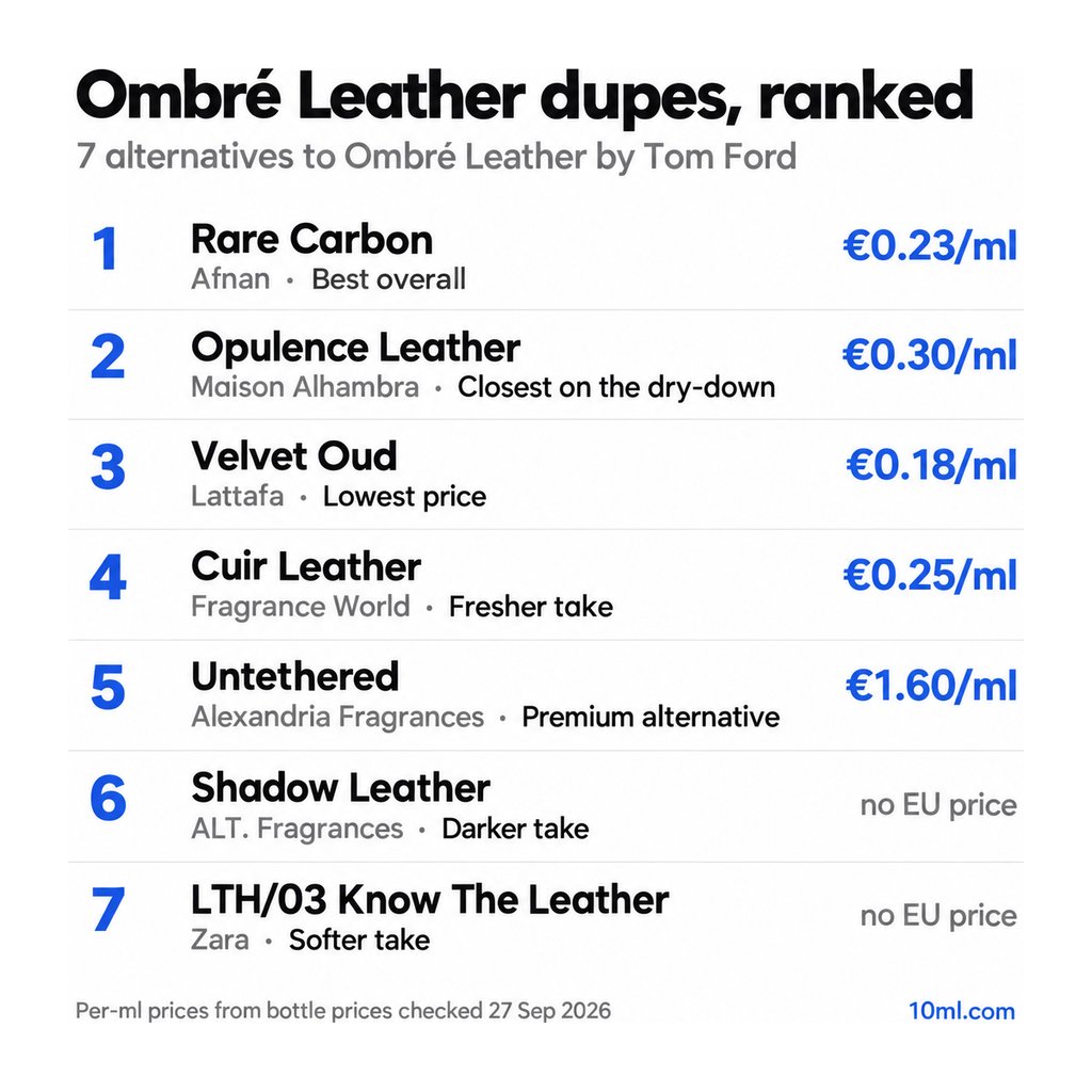 Ombré Leather dupes ranked: 7 alternatives with their role and price per ml, led by Rare Carbon by Afnan