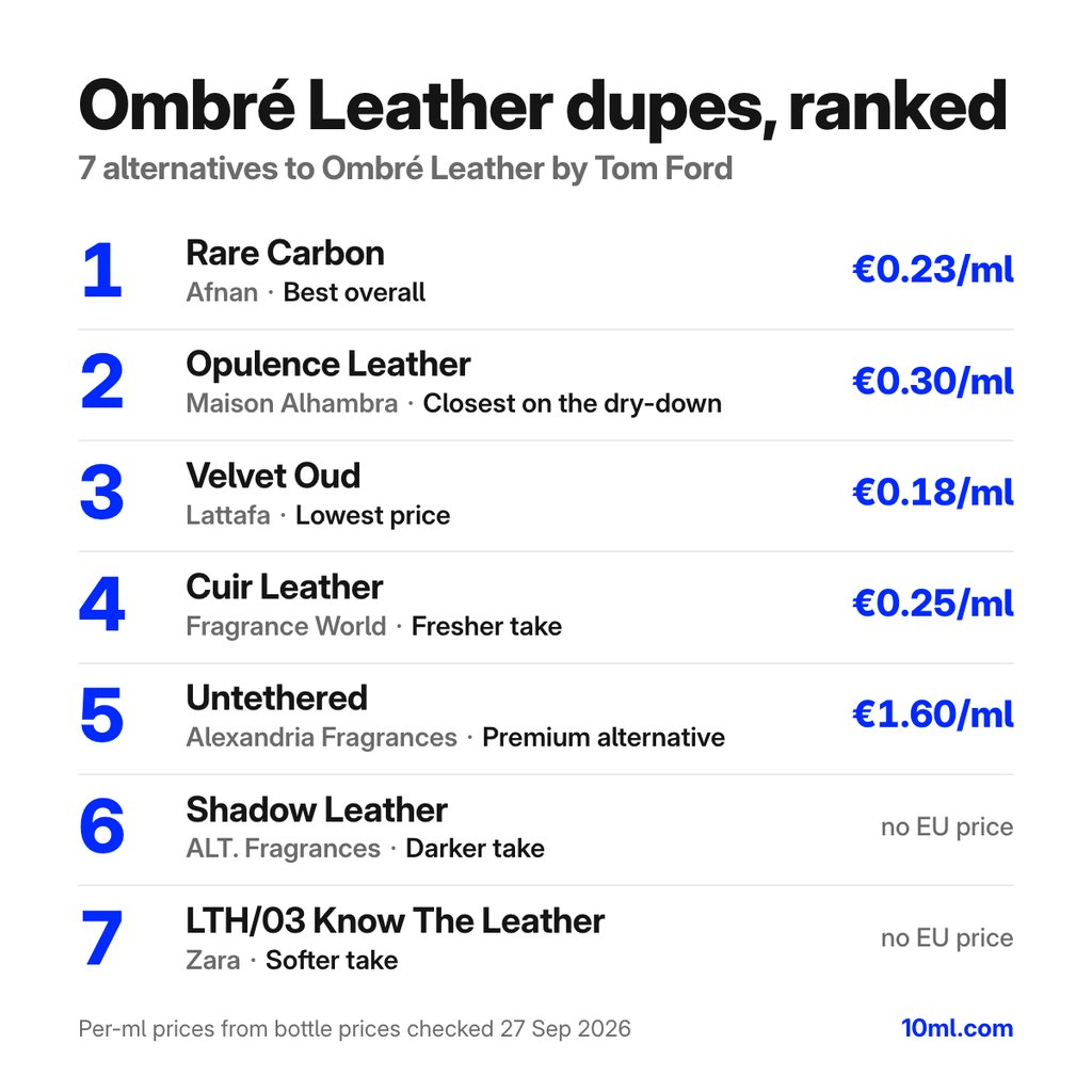 Ombré Leather dupes ranked: 7 alternatives with their role and price per ml, led by Rare Carbon by Afnan