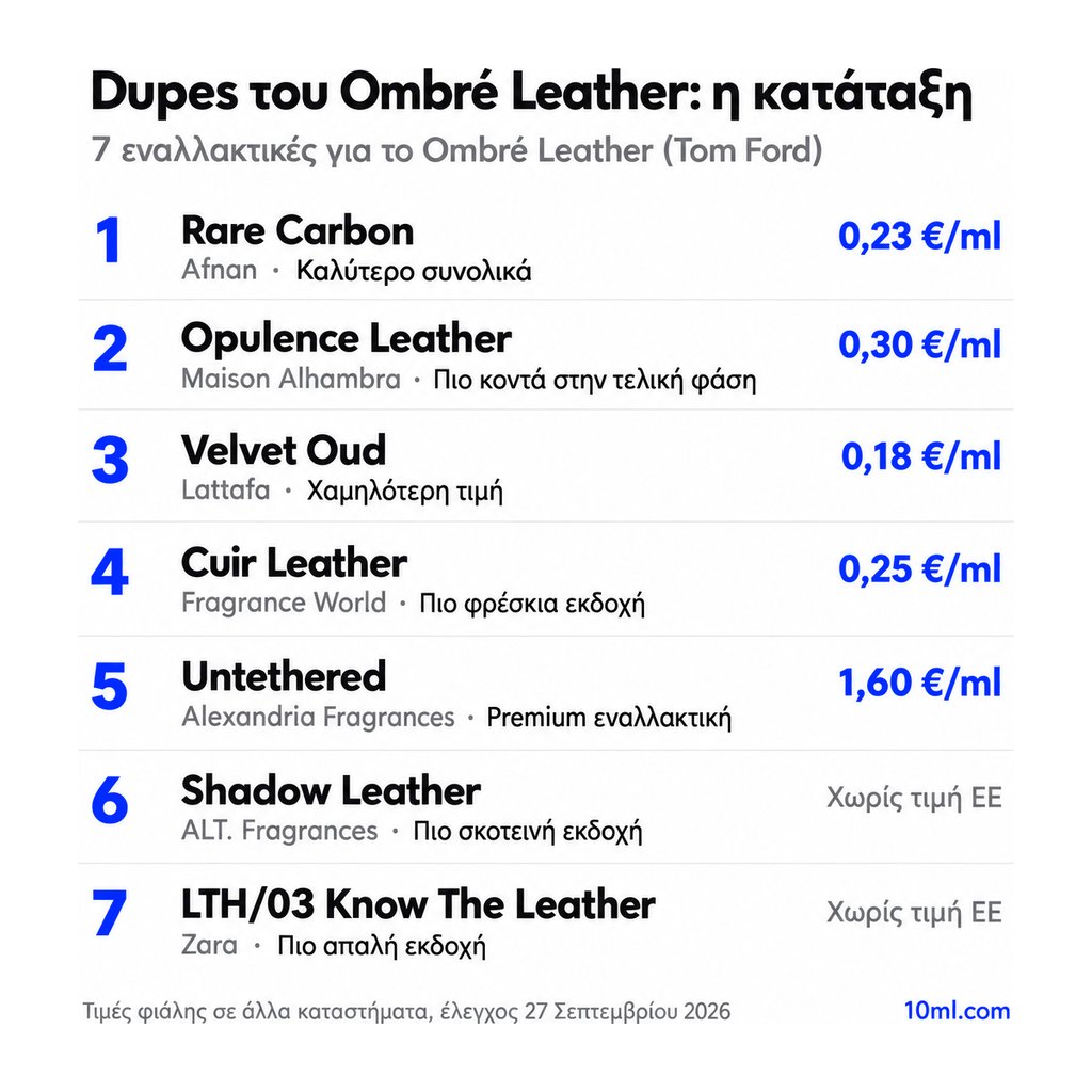 Κατάταξη εναλλακτικών του Ombré Leather: 7 αρώματα με τον ρόλο και την τιμή ανά ml, πρώτο το Rare Carbon της Afnan