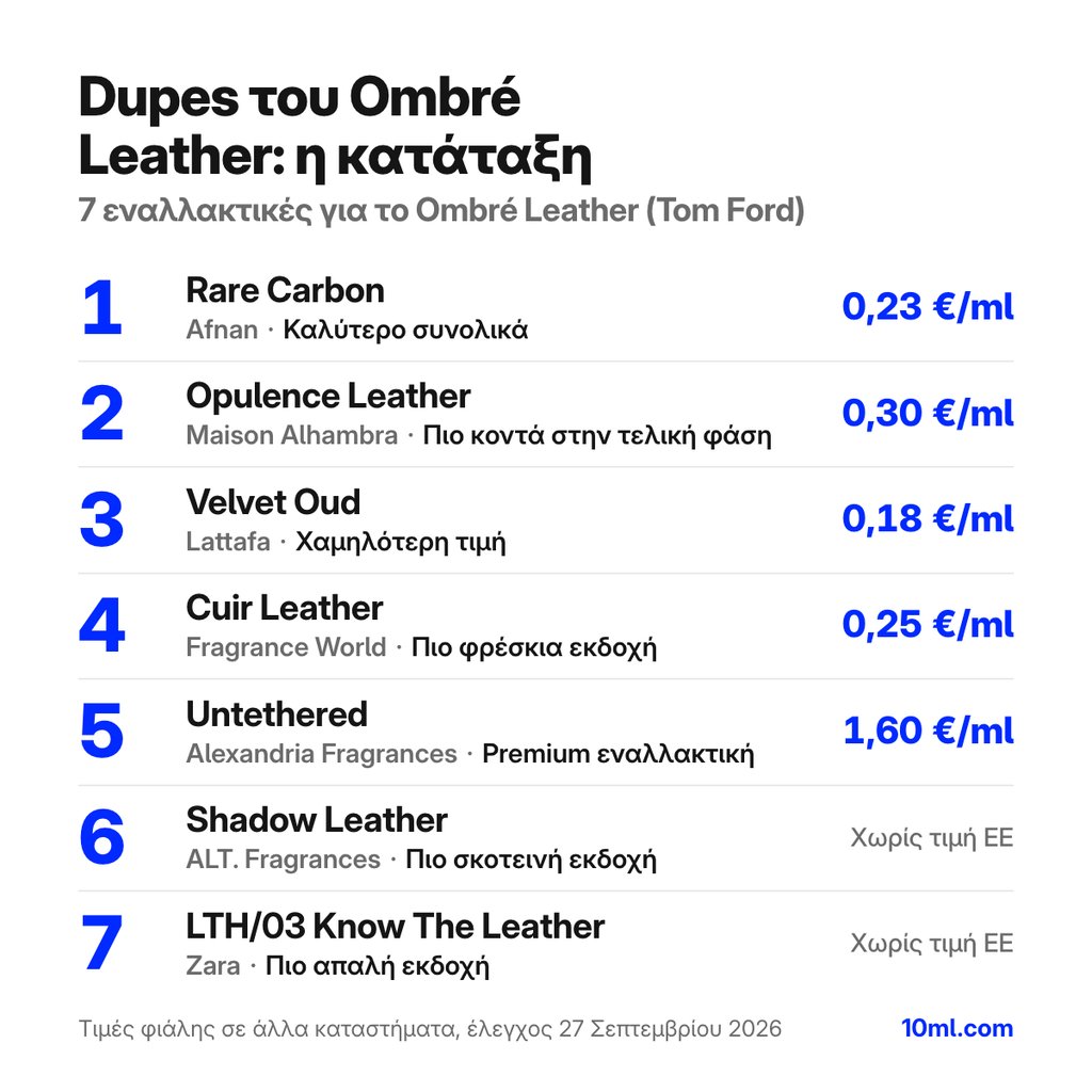 Κατάταξη εναλλακτικών του Ombré Leather: 7 αρώματα με τον ρόλο και την τιμή ανά ml, πρώτο το Rare Carbon της Afnan