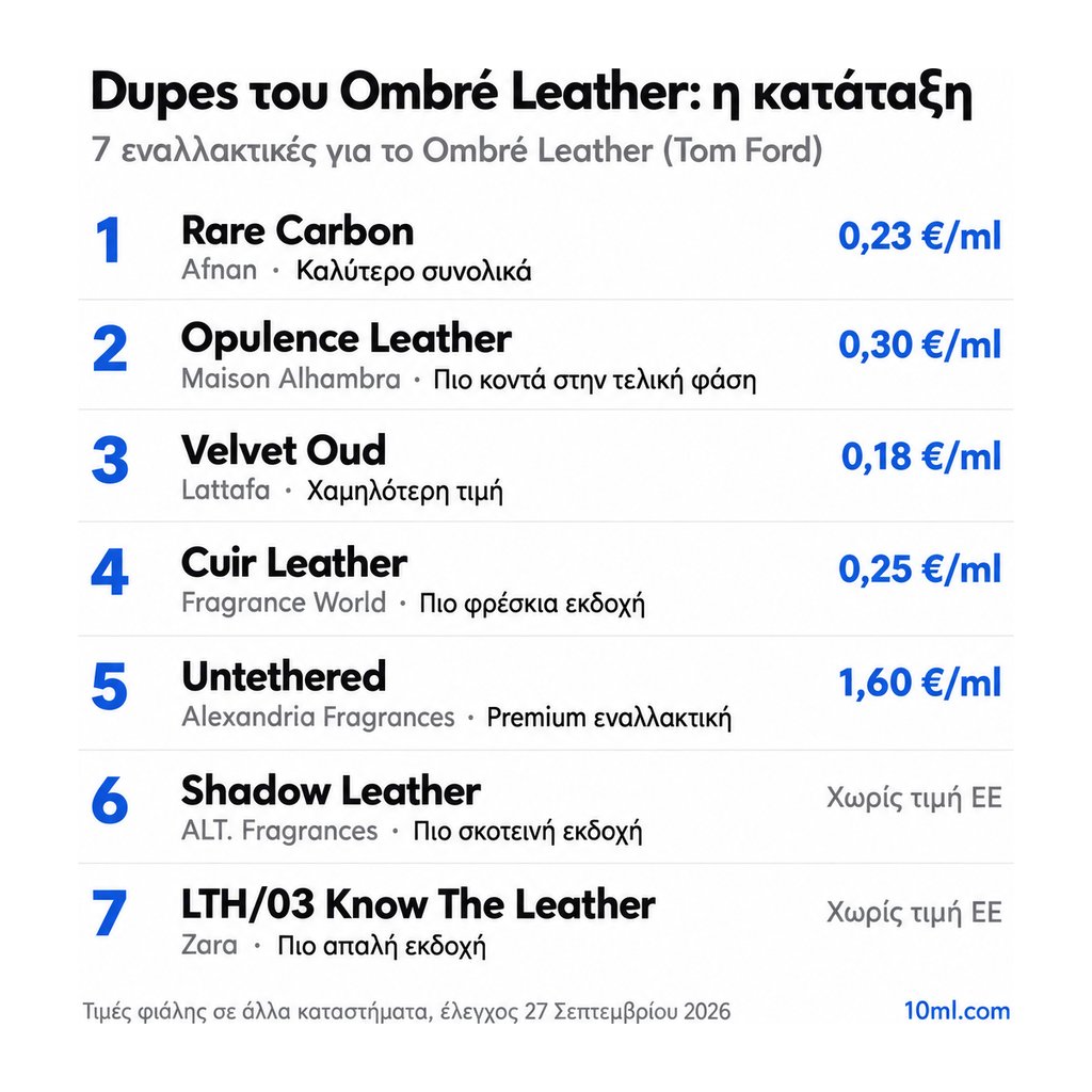 Κατάταξη εναλλακτικών του Ombré Leather: 7 αρώματα με τον ρόλο και την τιμή ανά ml, πρώτο το Rare Carbon της Afnan