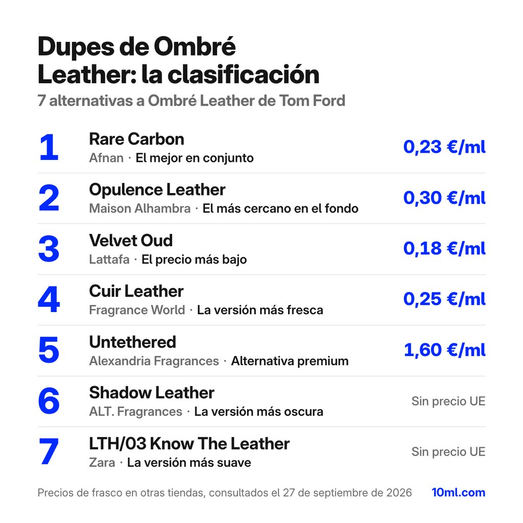 Ranking de alternativas a Ombré Leather: 7 clones con su papel y precio por ml, encabezado por Rare Carbon de Afnan