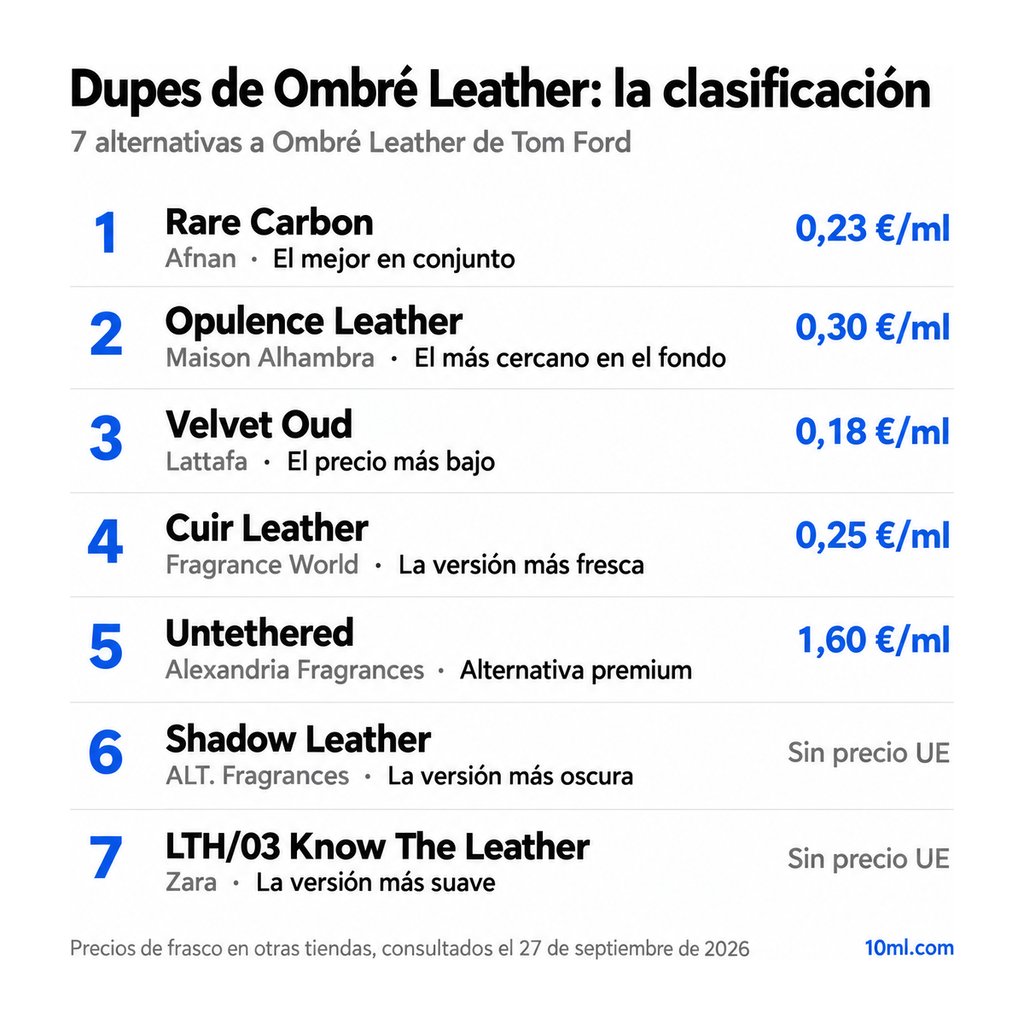 Ranking de alternativas a Ombré Leather: 7 clones con su papel y precio por ml, encabezado por Rare Carbon de Afnan