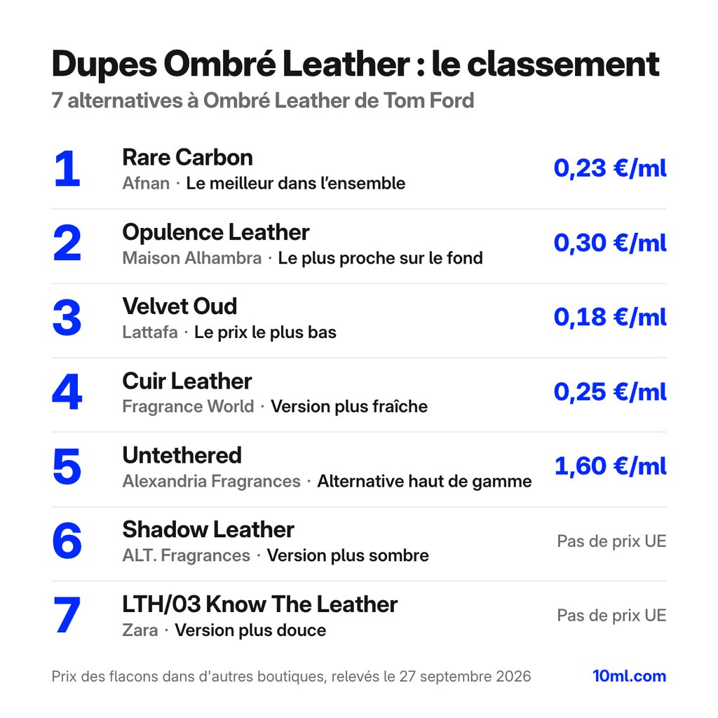 Classement des alternatives à Ombré Leather : 7 dupes avec leur rôle et leur prix au ml, en tête Rare Carbon d'Afnan
