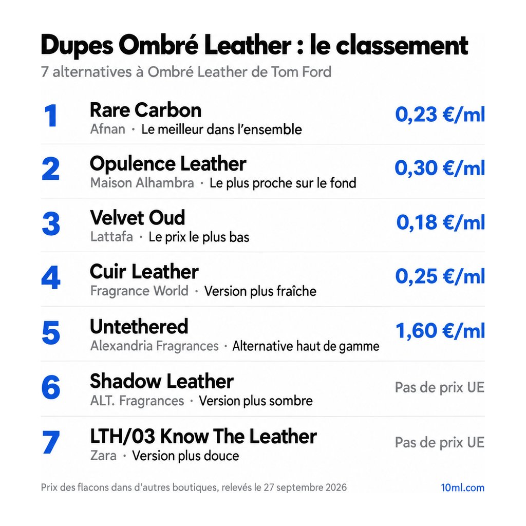 Classement des alternatives à Ombré Leather : 7 dupes avec leur rôle et leur prix au ml, en tête Rare Carbon d'Afnan
