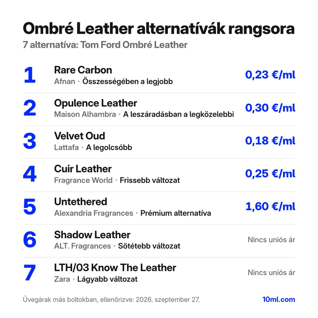 Ombré Leather alternatívák rangsora: 7 parfüm szerepével és milliliterenkénti árával; első helyen: Afnan Rare Carbon
