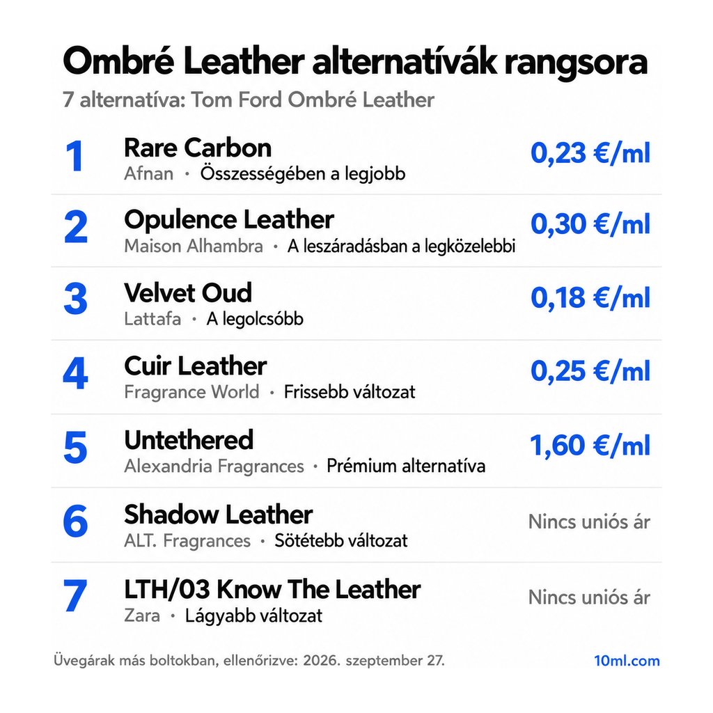 Ombré Leather alternatívák rangsora: 7 parfüm szerepével és milliliterenkénti árával; első helyen: Afnan Rare Carbon