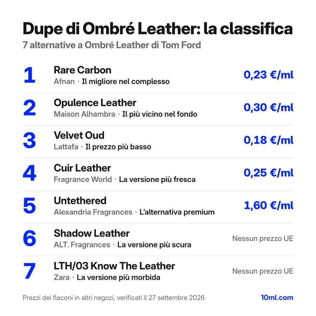 Classifica delle alternative a Ombré Leather: 7 dupe con ruolo e prezzo al ml, in testa Rare Carbon di Afnan