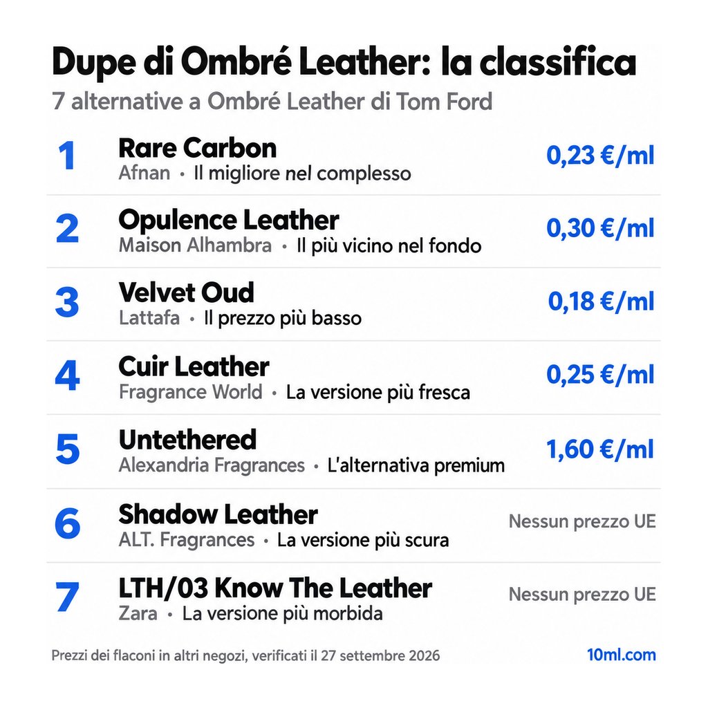 Classifica delle alternative a Ombré Leather: 7 dupe con ruolo e prezzo al ml, in testa Rare Carbon di Afnan