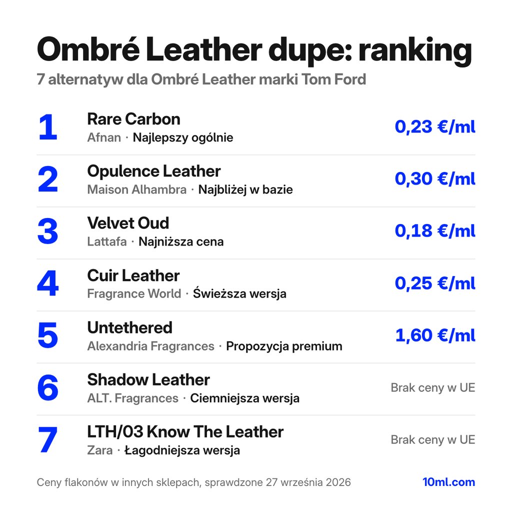 Ranking zamienników Ombré Leather: 7 alternatyw z rolą i ceną za ml, na czele Rare Carbon marki Afnan