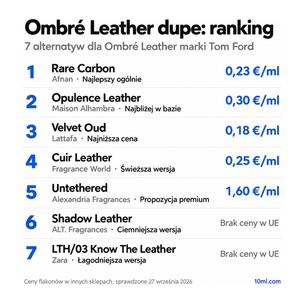 Ranking zamienników Ombré Leather: 7 alternatyw z rolą i ceną za ml, na czele Rare Carbon marki Afnan