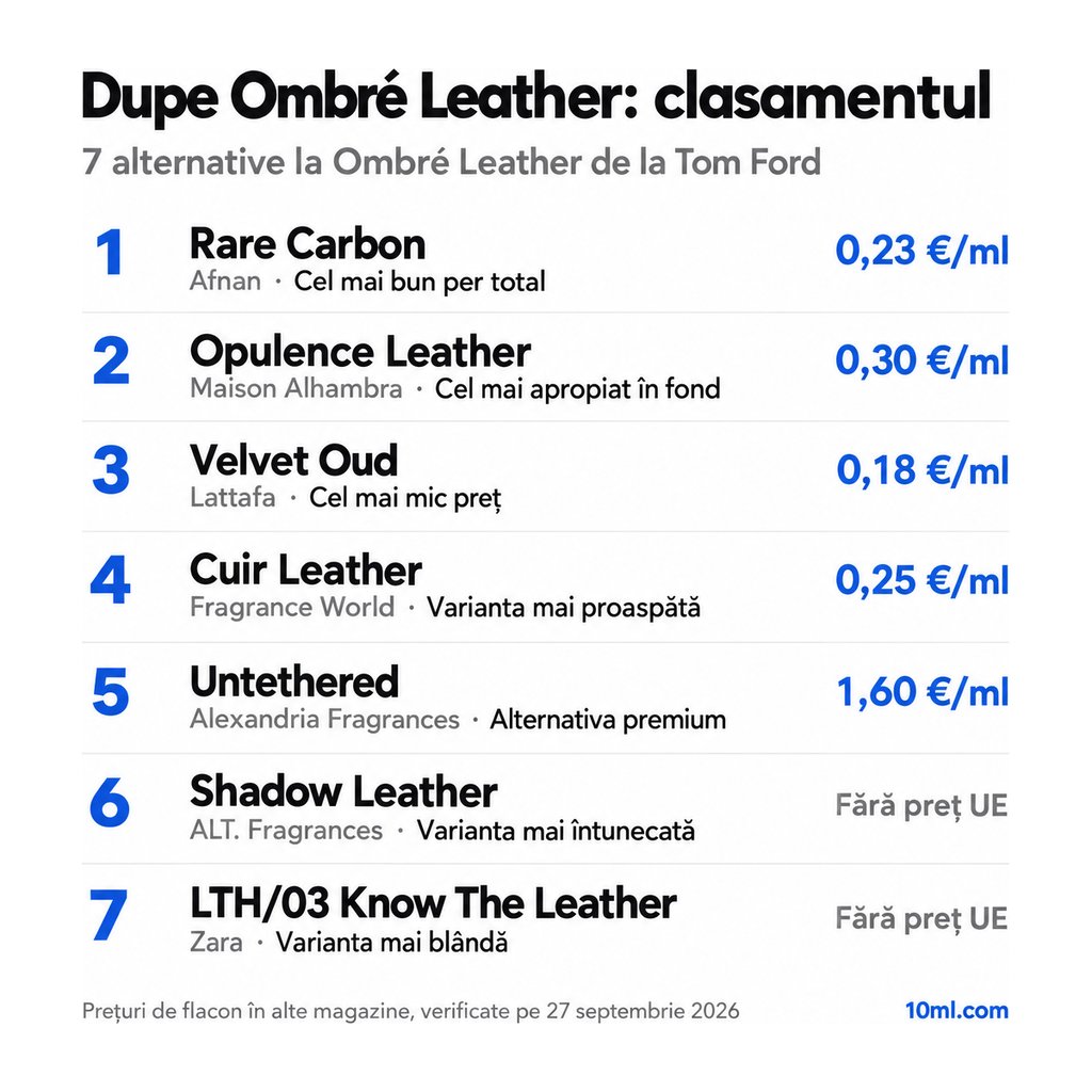 Clasamentul alternativelor la Ombré Leather: 7 dupe-uri cu rolul și prețul pe ml, pe primul loc Rare Carbon de la Afnan