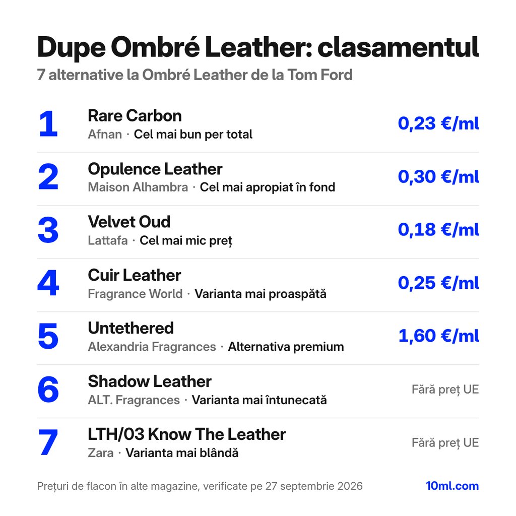 Clasamentul alternativelor la Ombré Leather: 7 dupe-uri cu rolul și prețul pe ml, pe primul loc Rare Carbon de la Afnan