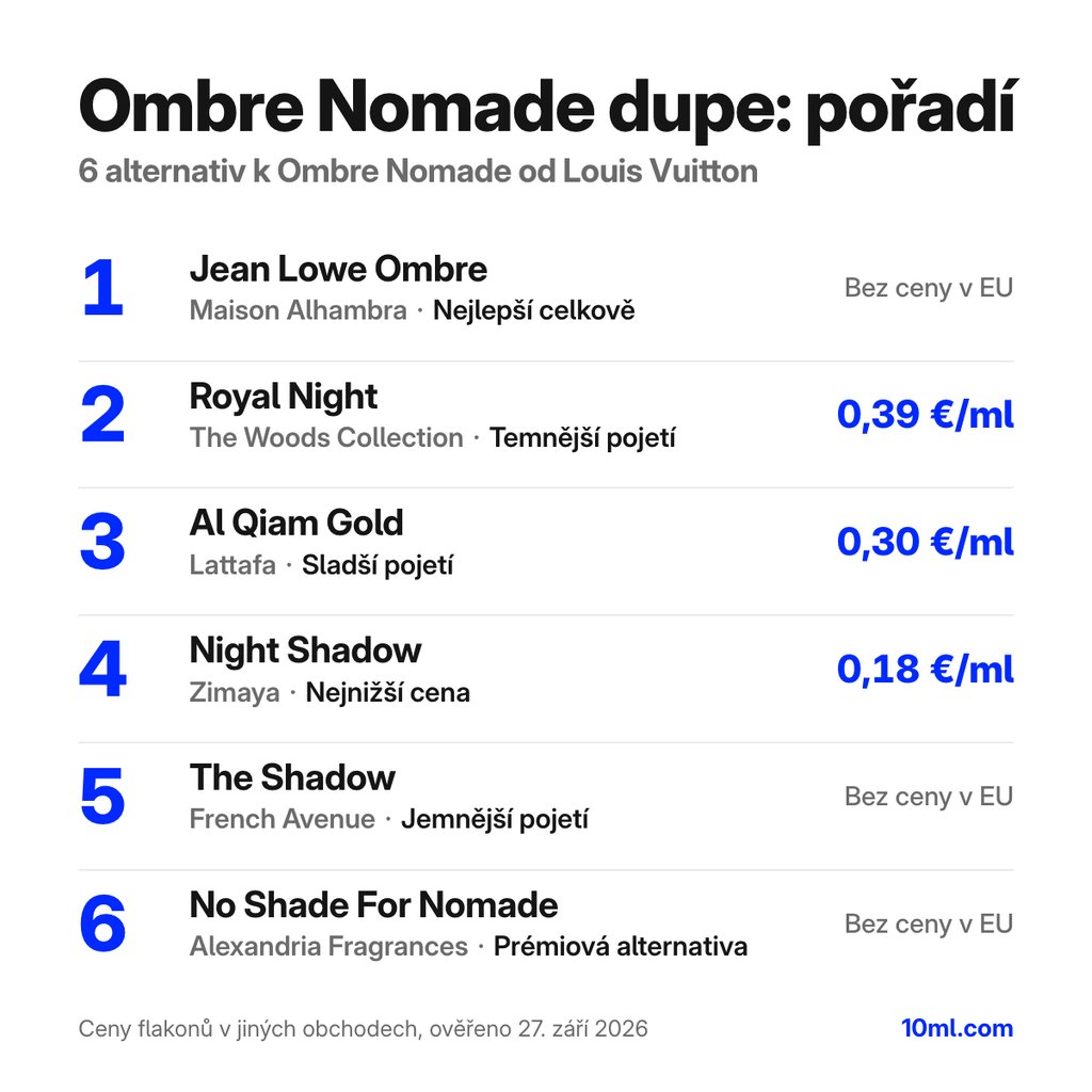 Žebříček alternativ k Ombre Nomade: 6 parfémů s rolí a cenou za ml, v čele Jean Lowe Ombre od Maison Alhambra