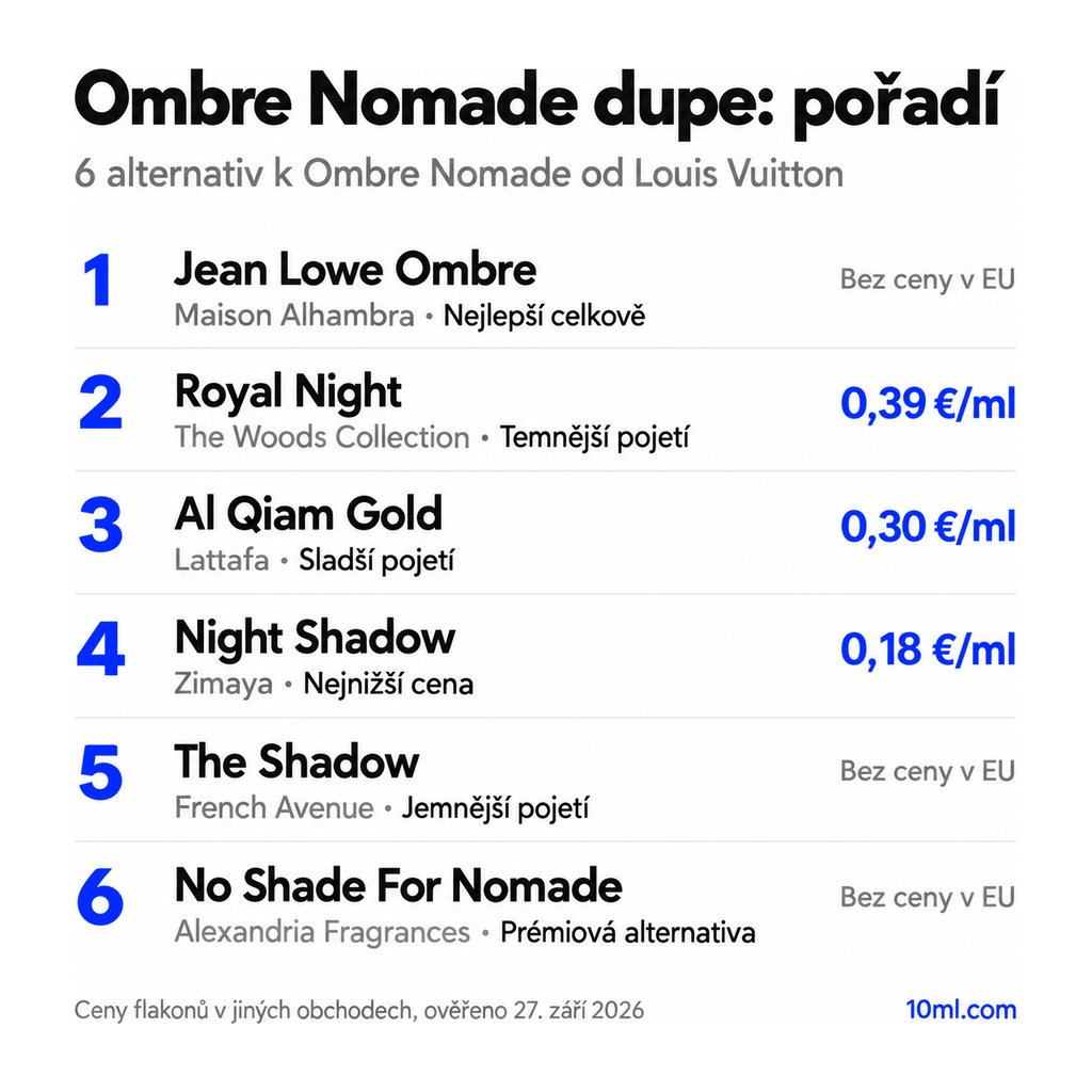 Žebříček alternativ k Ombre Nomade: 6 parfémů s rolí a cenou za ml, v čele Jean Lowe Ombre od Maison Alhambra